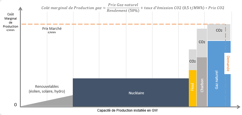Le prix de l’électricité est basé sur coût marginal de production du Gaz